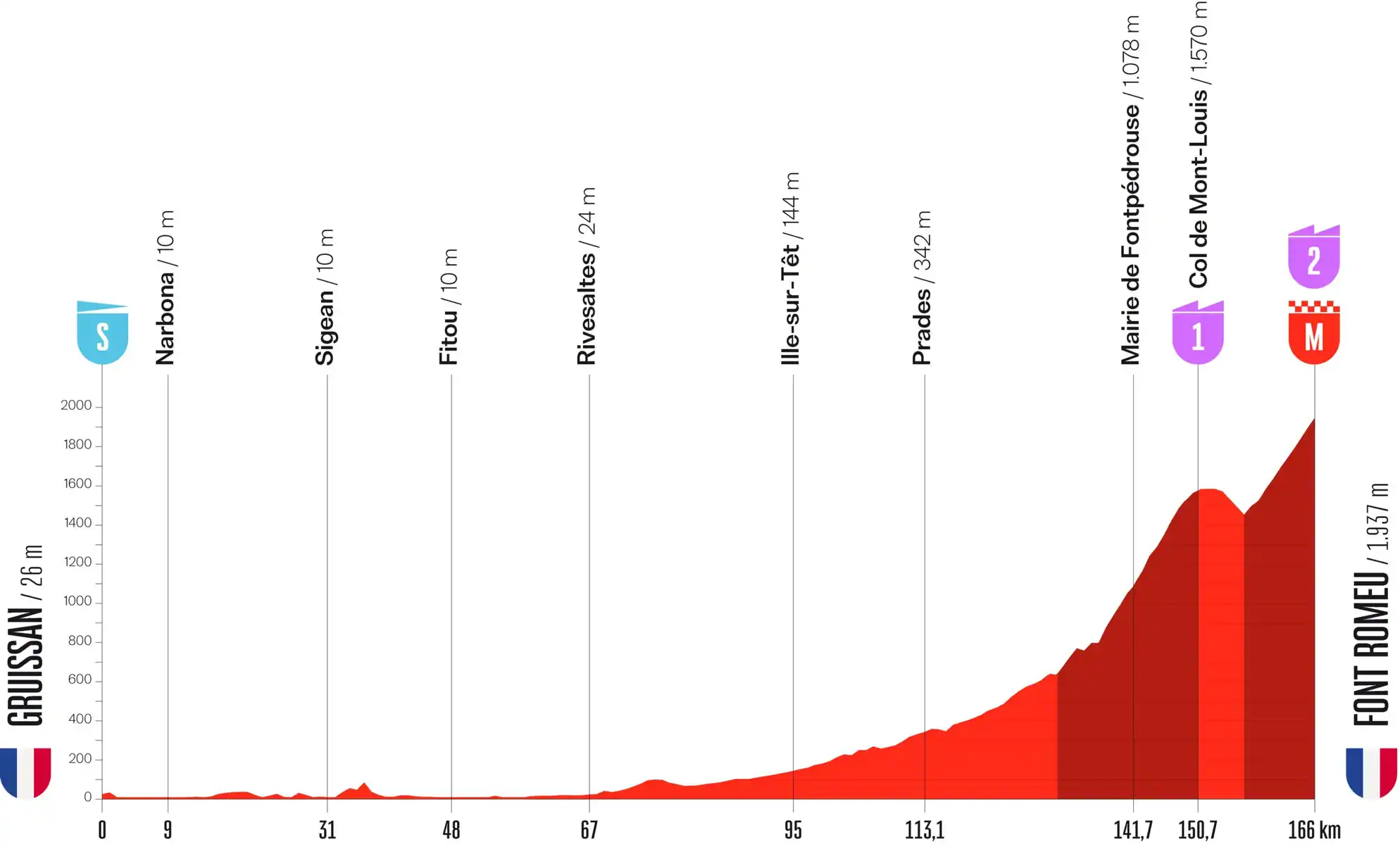 Perfil etapa 3 Vuelta España 2026: Gruissan - Font Romeu