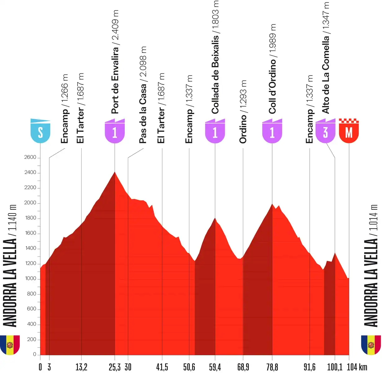 Perfil etapa 4 Vuelta España 2026: Andorra la Vella - Andorra la Vella