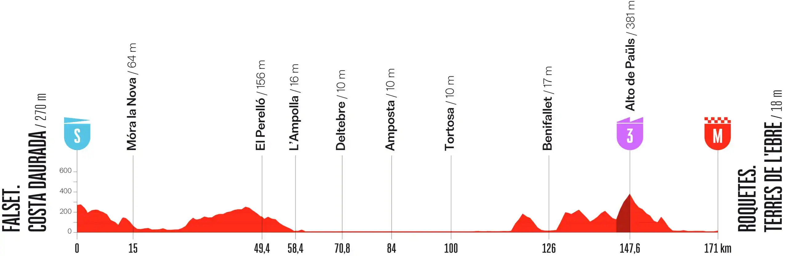 Perfil etapa 5 Vuelta España 2026: Falset - Roquetes