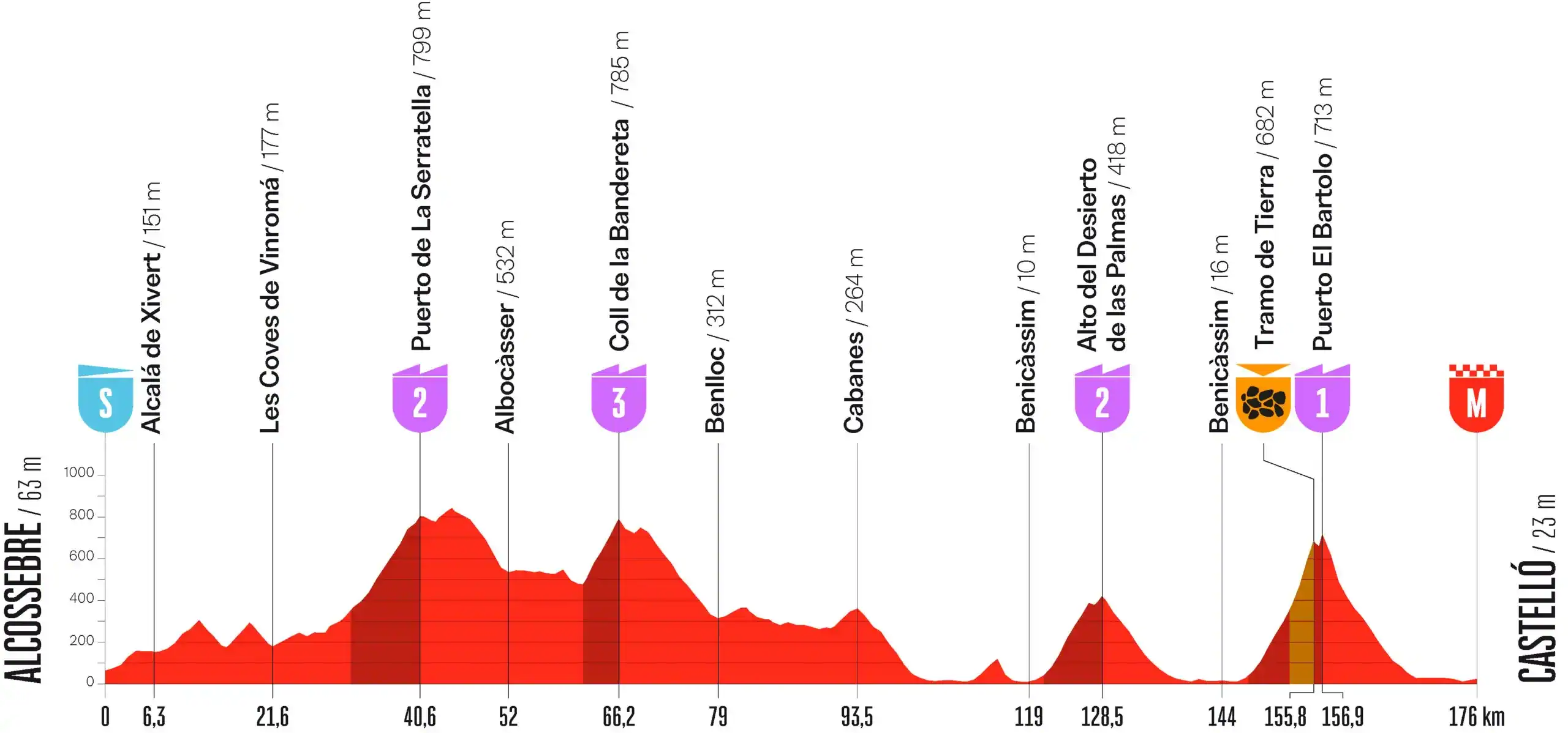 Perfil etapa 6 Vuelta España 2026: Alcossebre - Castellón, sterrato
