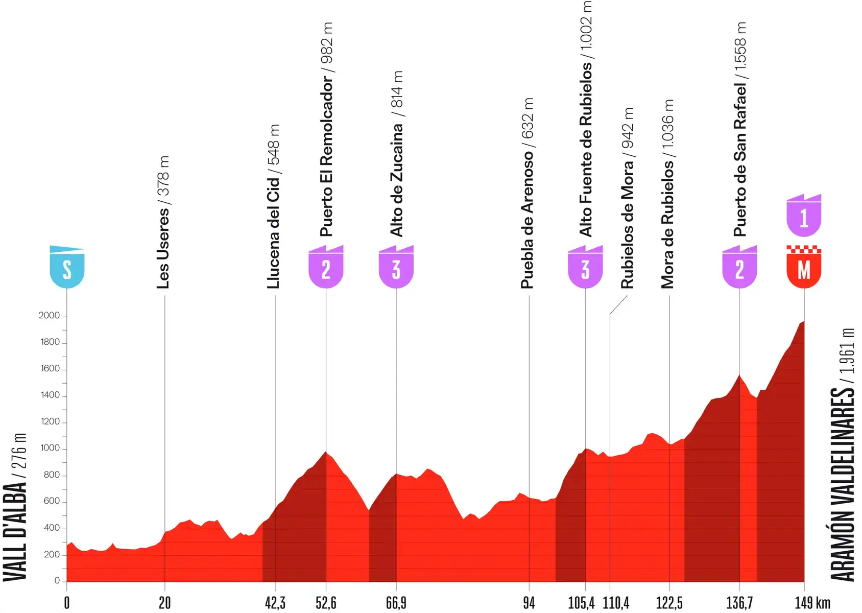 Perfil etapa 7 Vuelta España 2026: Vall d'Alba - Aramón Valdelinares