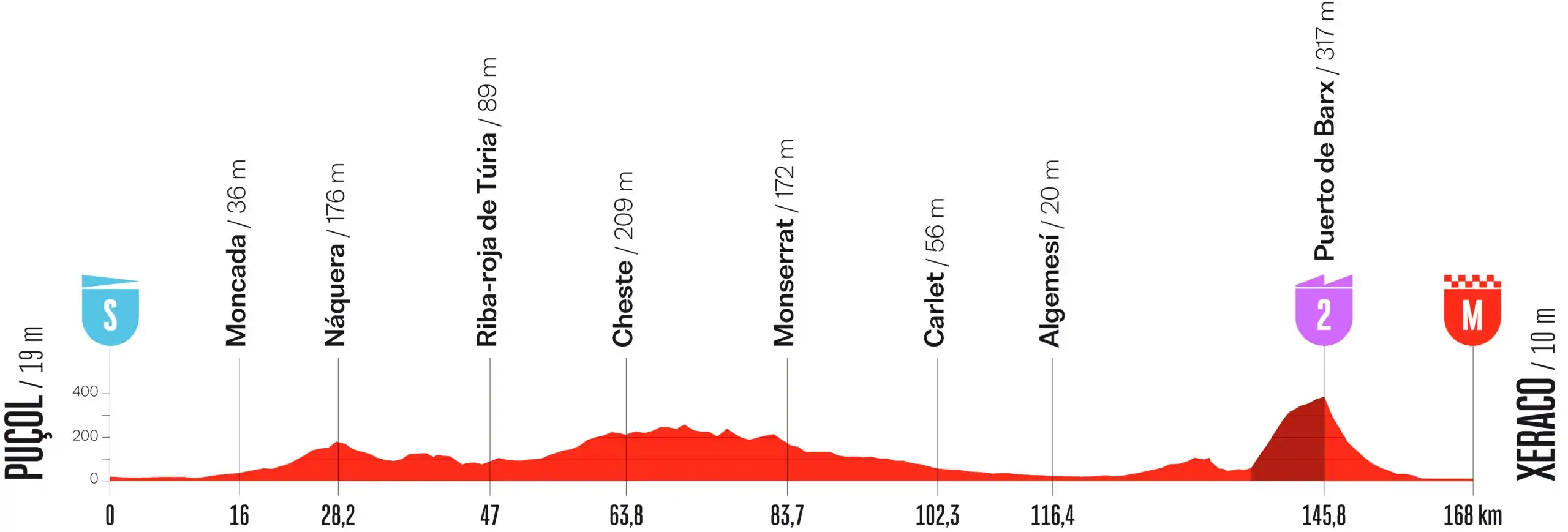 Perfil etapa 8 Vuelta España 2026: Puçol - Xeraco