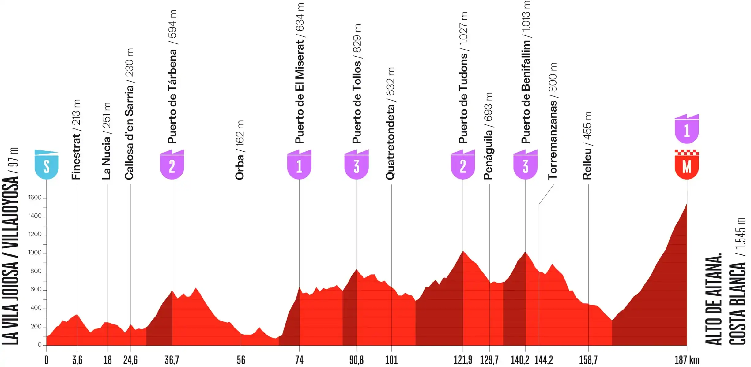 Perfil etapa 9 Vuelta España 2026: Villajoyosa - Alto de Aitana