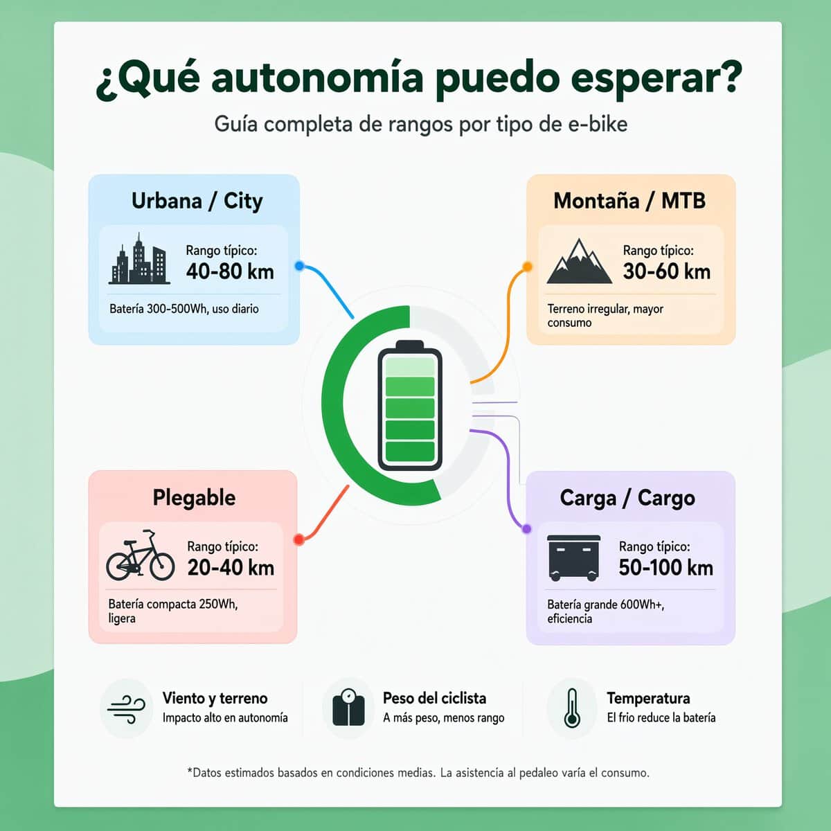 Trucos para aumentar la autonomía de una bicicleta eléctrica