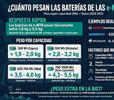¿Cuánto pesan las baterías de las e-MTB?