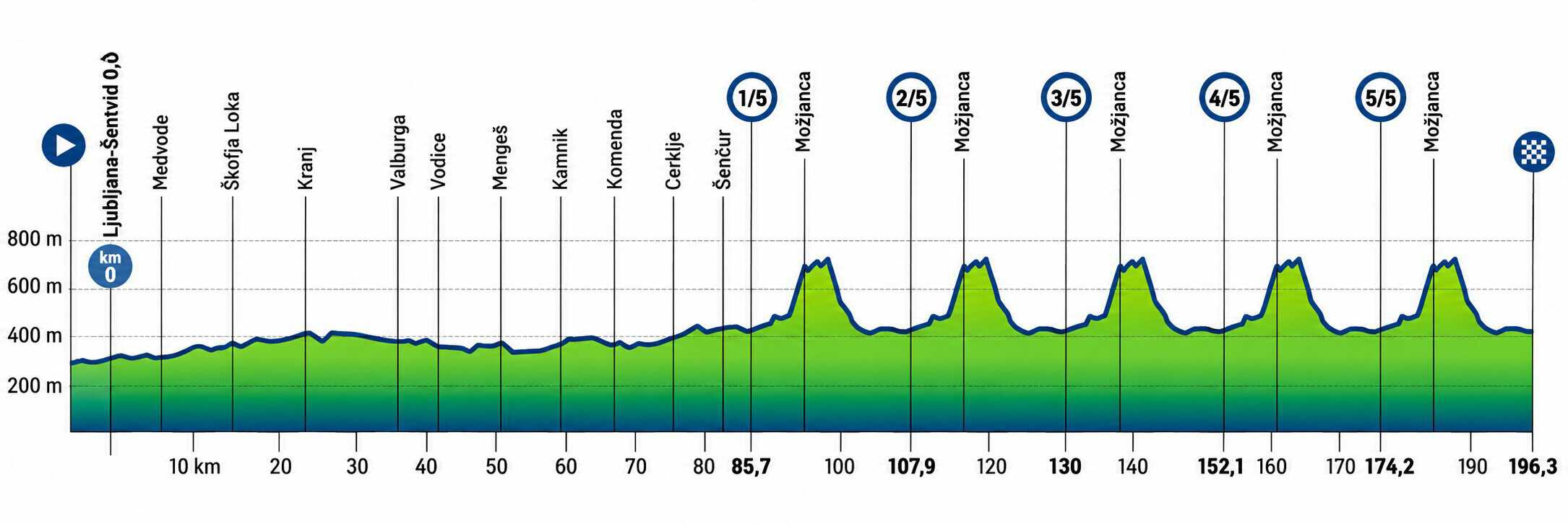 Perfil de la ruta élite masculina del Campeonato de Europa de ciclismo 2026: 196,3 km de Liubliana a Šenčur con cinco subidas a Možjanca