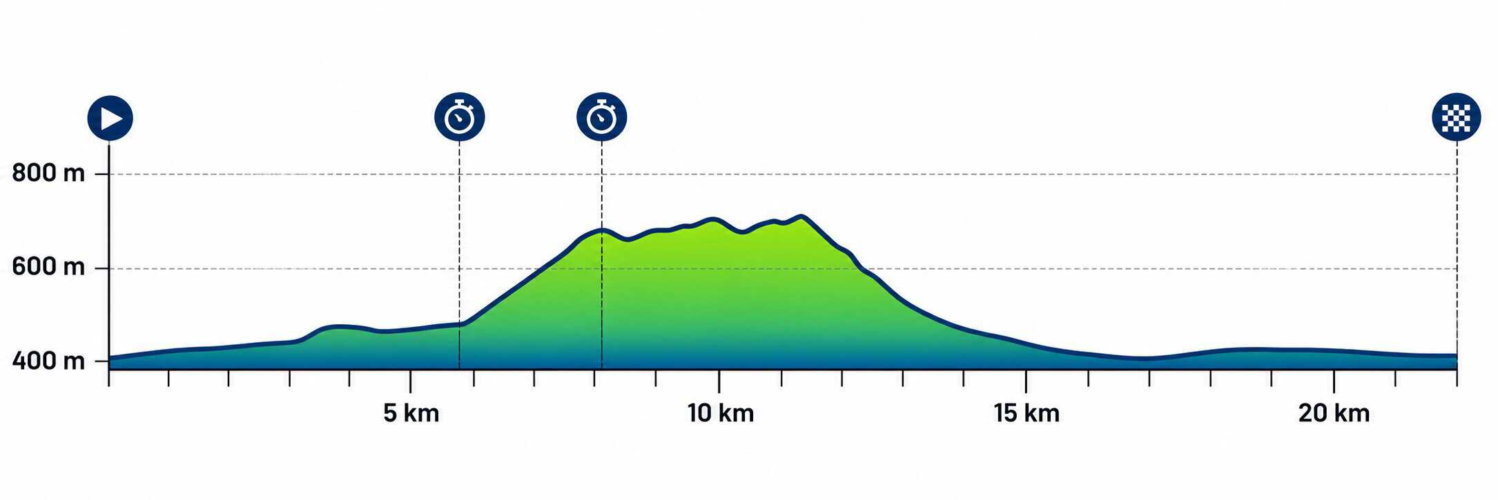 Perfil de la contrarreloj del Campeonato de Europa de ciclismo 2026, de unos 22 km con la subida a Možjanca