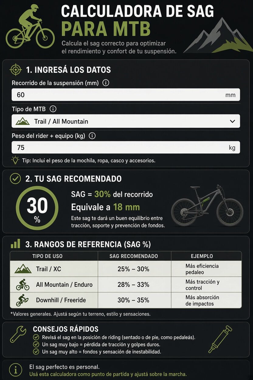 Infografía de la calculadora SAG MTB: recorrido, tipo de bici, SAG recomendado y rangos de referencia