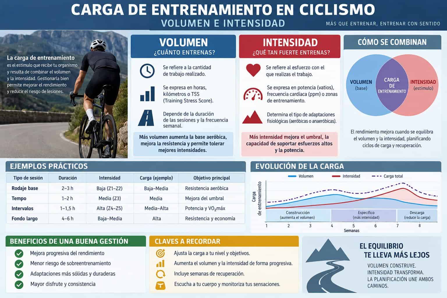 Carga de entrenamiento en ciclismo: equilibrio entre volumen e intensidad